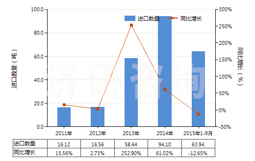 2011-2015年9月中國(guó)核酸及其鹽(HS29349930)進(jìn)口量及增速統(tǒng)計(jì)